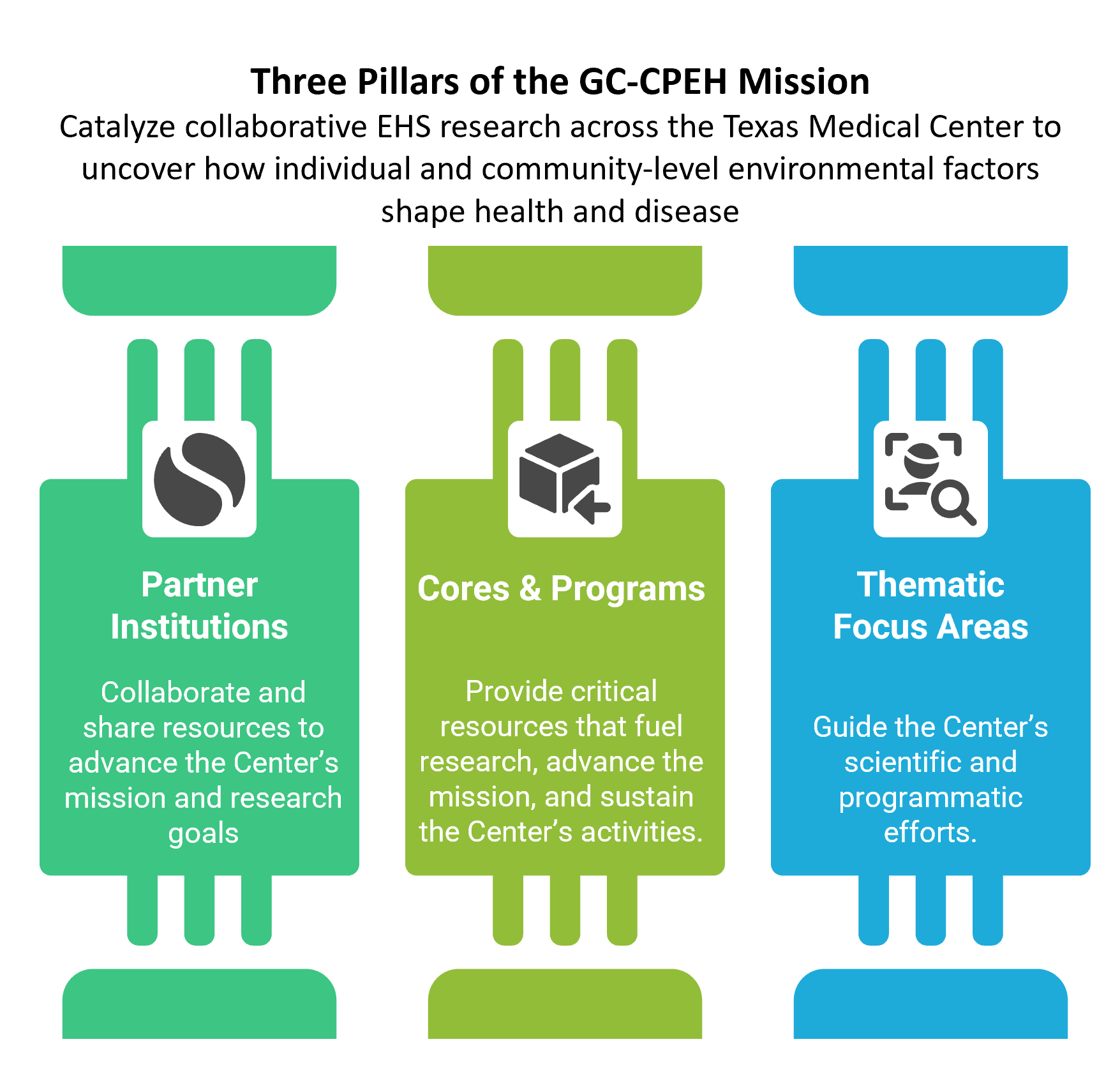 About – Gulf Coast Center for Precision Environmental Health